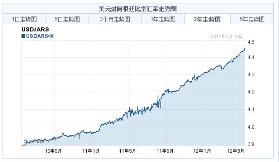 阿根廷外汇市场陷入剧烈震荡_国际财经