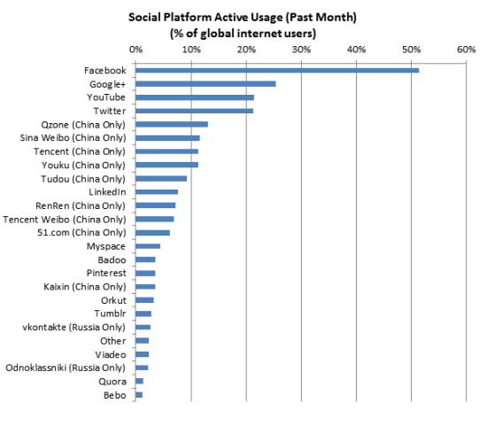 2012年底全球最活跃社交网络排名|社交网络|G