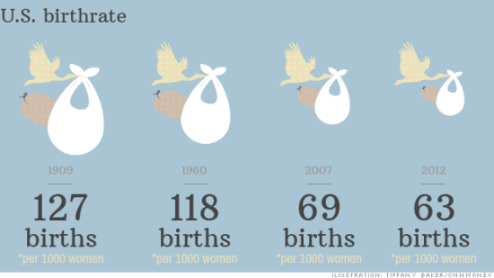 美国2012年生育率创历史新低