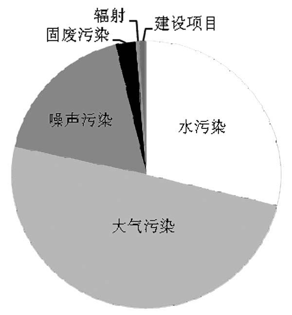 表二污染类型统计