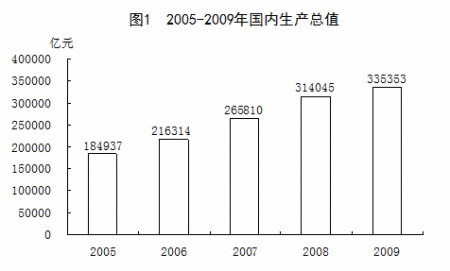 gdp增速_2005年gdp总额
