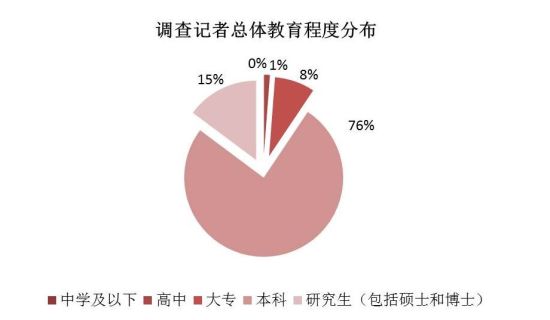 中国调查记者行业生态报告:逾4成想转行