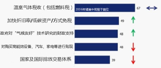 图2. 2012年后减缓气候变化最行之有效的经济手段 (数字为受访专家数的百分比)。