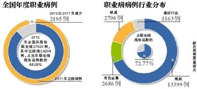 全国共报告职业病27420例；尘肺病例比前年有所减少