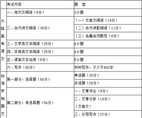 两岸高考语文试题分析:台湾更注重古代文化|高