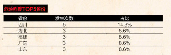 危险程度TOP5省份