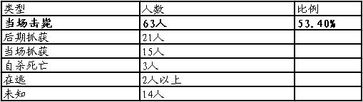 恐怖分子抓捕情况