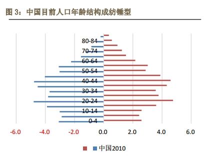 中国人口老龄化_我们中国的人口