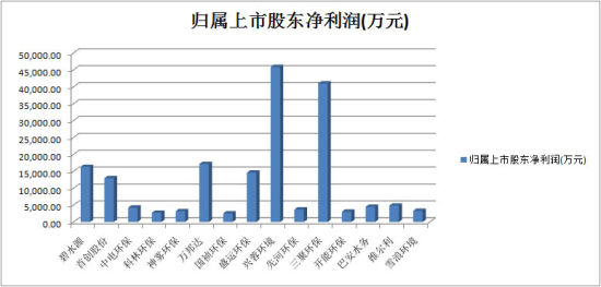 2015上半年环保上市公司捞金情况分析|上市