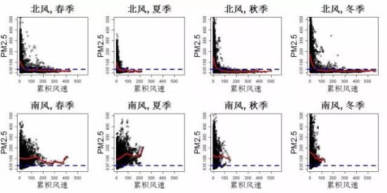 ͼ1.ĸڱϷ£PM2.5ۻٵĹϵ߱ʾ 35΢/׵PM2.5Ũ(Ϊ)ڲͬļڣı綼ʹPM2.5Ũ½ϷȴûЧ