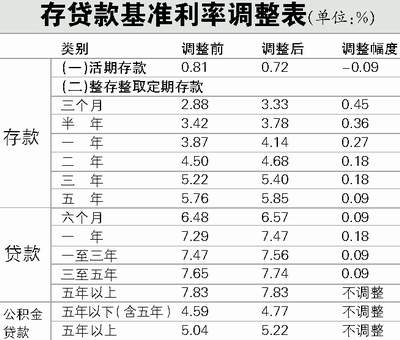 央行宣布今起年内第六次加息 活期存款利率首