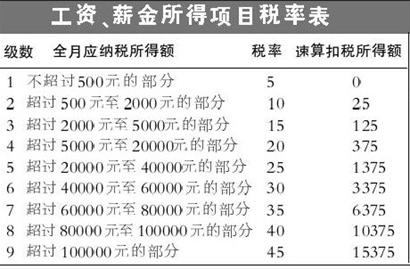 工资、薪金所得项目税率表