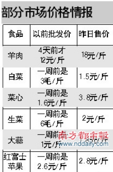 严寒之下菜价翻番