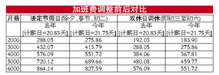 与往年相比,今年起,春节,五一等法定节假日和周六日双休日的加班费将