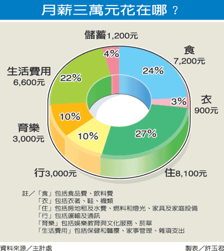 中收入阶层消费比例图_中收入(3)