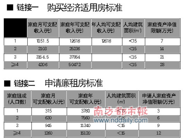 经济适用房申请_经济适用房收入标准(3)