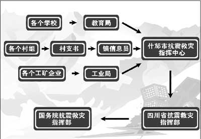 地震遇难数字统计流程公布(图)