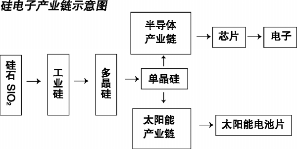 硅电子产业链示意图