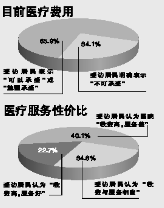 目前医疗费用