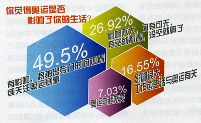 调查显示近七成公众最关心中国能拿多少金牌