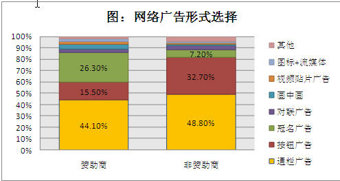 奥运赞助商的网络广告策略