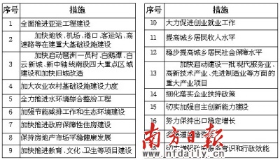 广州计划安排重大项目60个总投资6500亿元