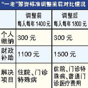 北京老年人和灵活就业人员门诊费明年起可报销