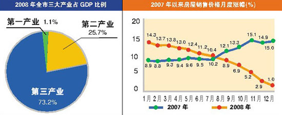 北京是哪一年gdp破万亿_上半年城市GDP排名:六城GDP破万亿,上海力压北京排第一