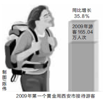 黄金周西安旅游收入同比增长26.33%