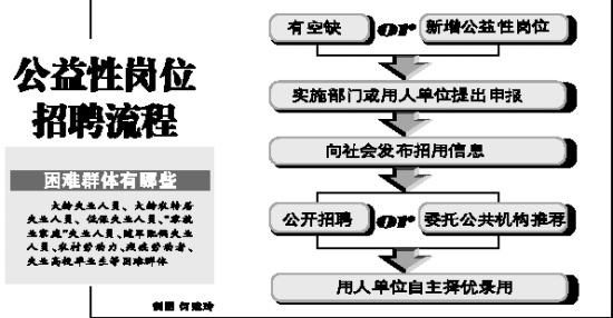 公益性岗位招聘流程