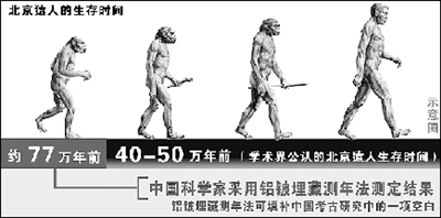 北京猿人