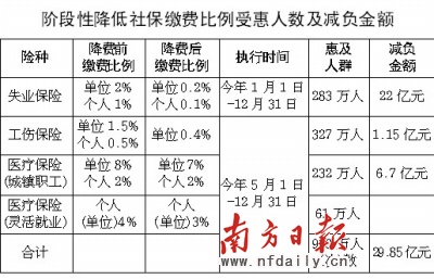 医保单位缴费比例下调至7%