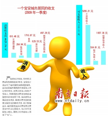 城市居民收入两成用在吃上