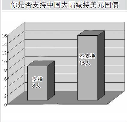 23名中国学者激辩是否减持美国债15人表反对