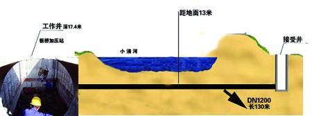 百米供水管道穿越小清河6月底完工鹊山水库水直接进市区满足东部城区