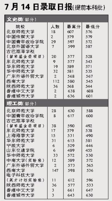 云南高考 提前批次结果今日可查