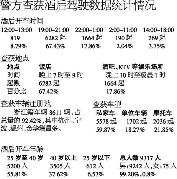 警方查获酒后驾驶数据统计情况