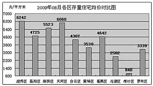 广州房管局否认卖楼数据作假