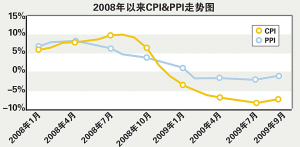 中国9月gdp