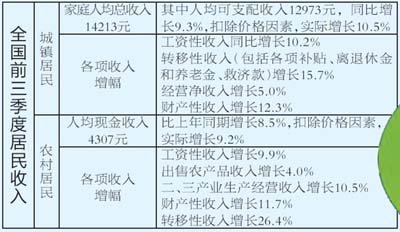 三圳镇gdp_青岛前三季度GDP增8 城镇居民人均收入超三万(2)