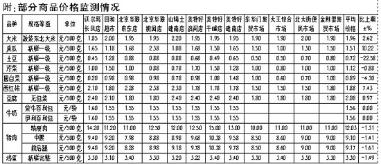 附：部分商品价格监测情况（图）