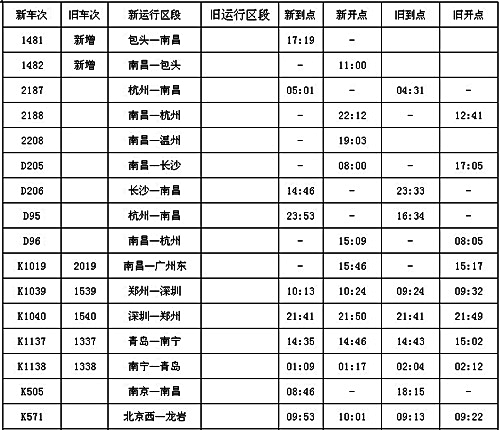 南铁实施新列车运行图 南站29趟列车时刻有调整 中国江西网:2009-11