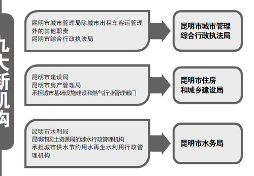 大部制改革 人口_大部制改革