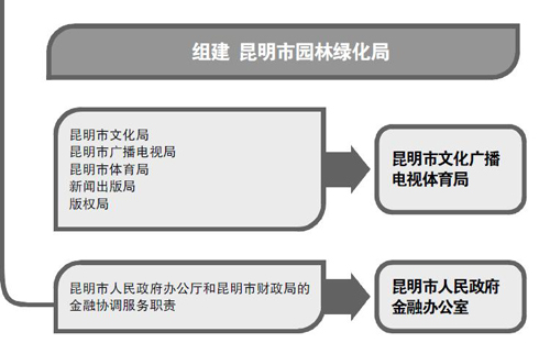 大部制改革 人口_大部制改革