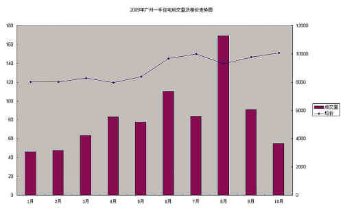 广州各区楼价走势大搜查 猛涨有五大原因