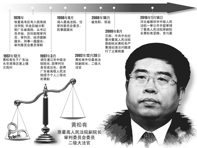 司法系统最高级别贪官 黄松有被判无期徒刑