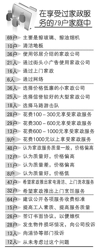 家政服务咋样记者访百户人家（图）