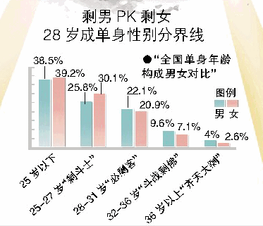 <em>剩男剩女</em>城市指数发布 36岁以上单身北京最<em>多</em>