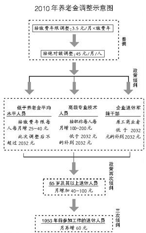 养老金计算方法_月人均养老金