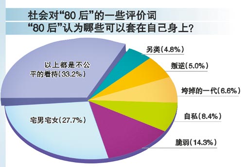 80后人口_80后的回忆图片